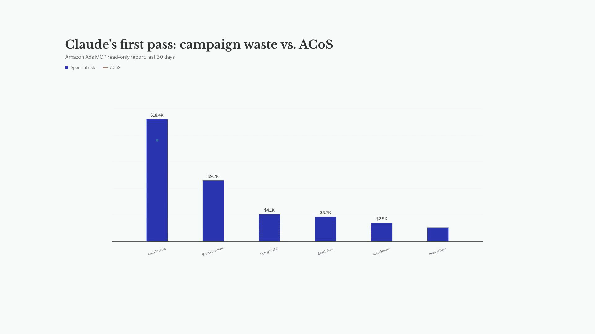 Claude first-pass Amazon Ads MCP campaign analysis chart