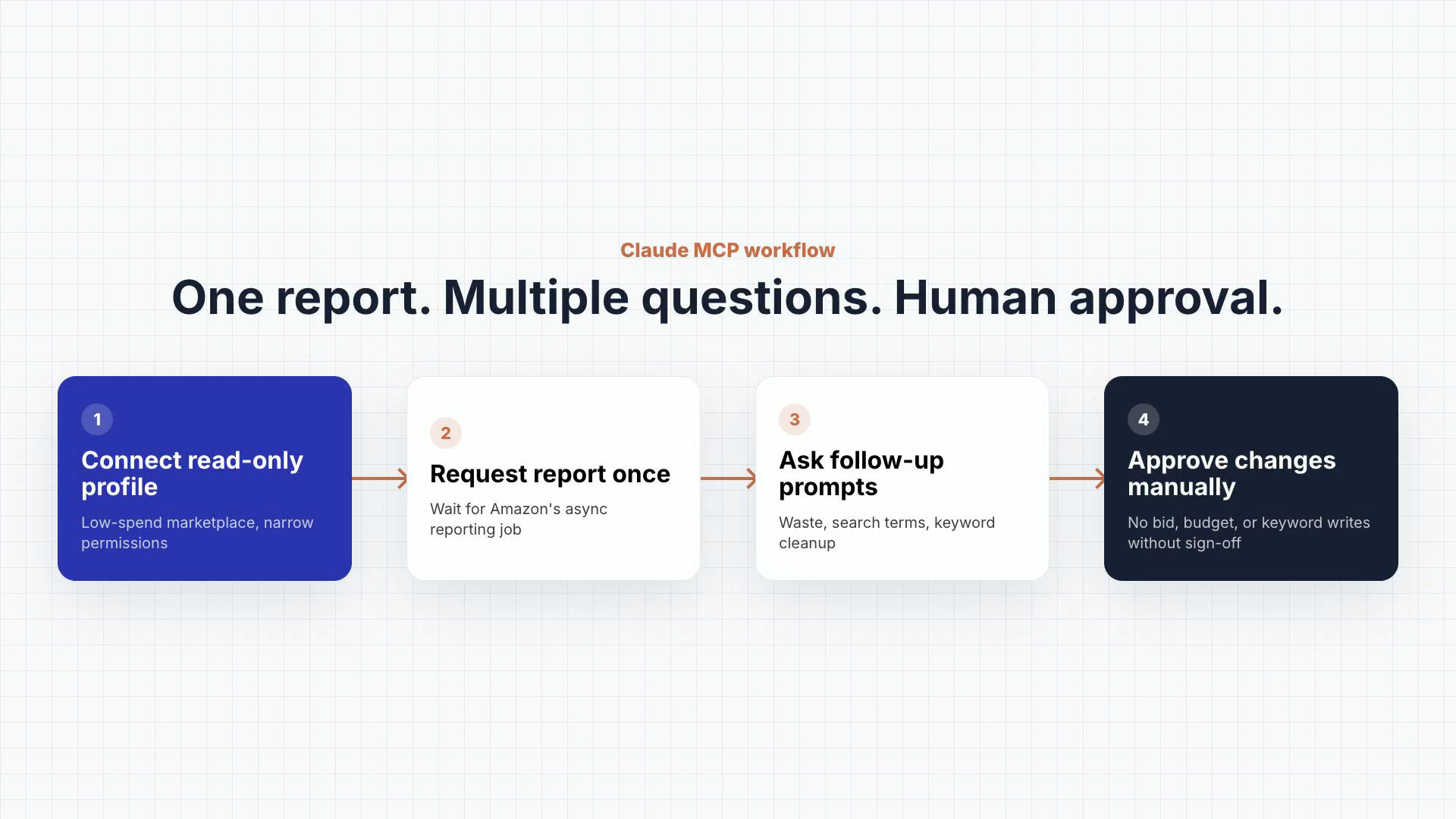 Claude MCP workflow for Amazon Ads reporting and approval