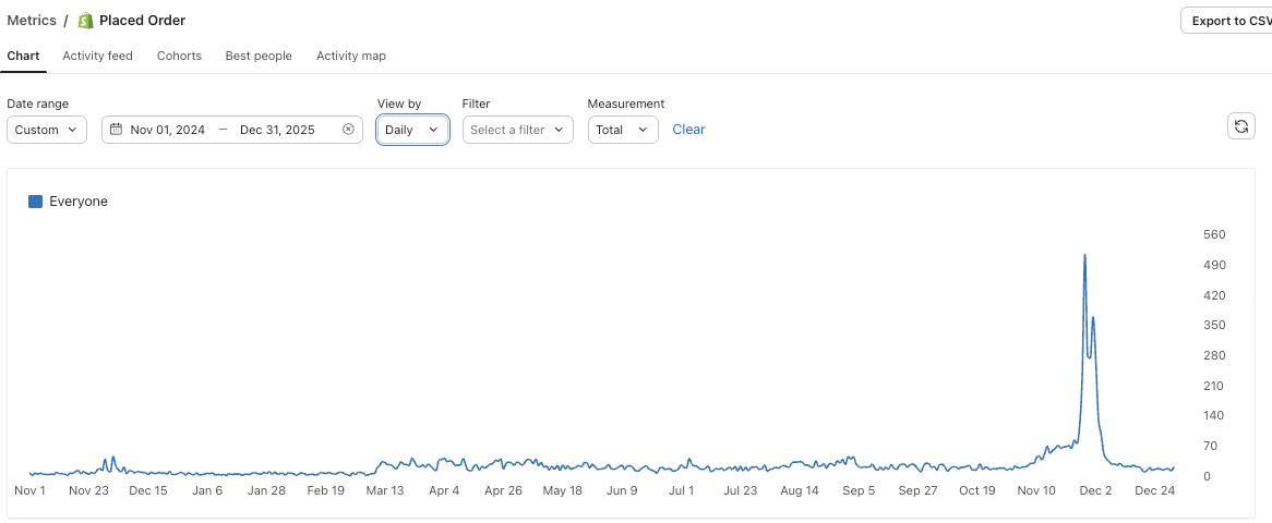Klaviyo Shopify Placed Order chart for Michael Gabriels, November 2024 to December 2025, showing a late-November order spike